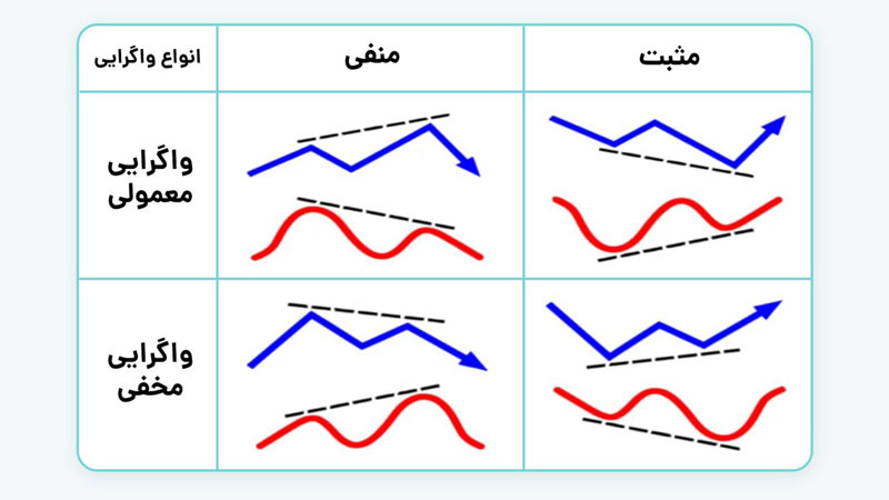 کشف واگرایی پنهان در تحلیل تکنیکال – راهنمای جامع