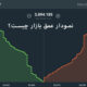 آشنایی با نمودارهای عمق بازار و کاربرد آنها