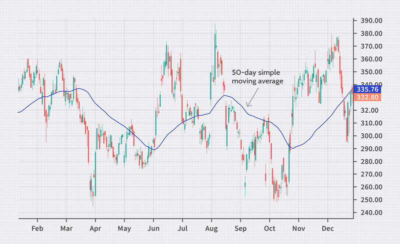 شاخص میانگین متحرک چیست؟