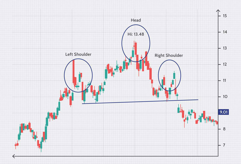 الگوی سر و شانه در تحلیل تکنیکال چیست؟