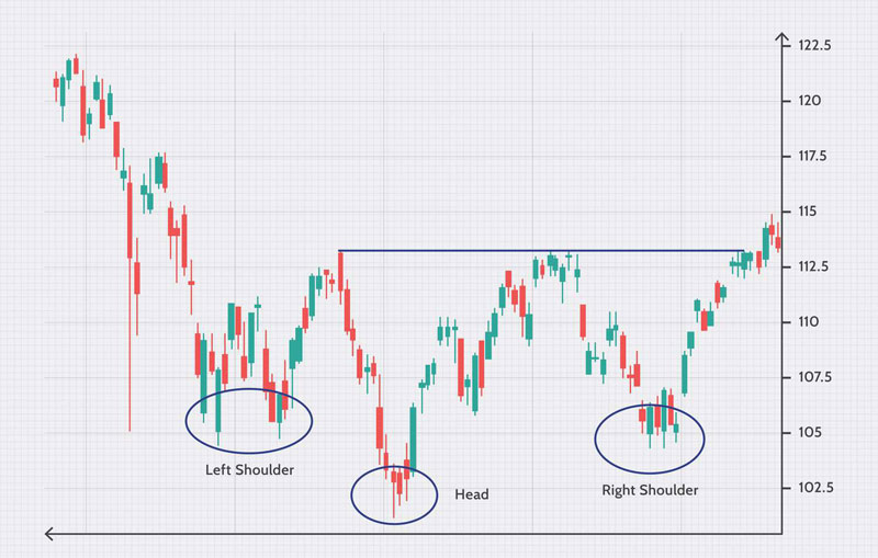 الگوی سر و شانه در تحلیل تکنیکال چیست؟