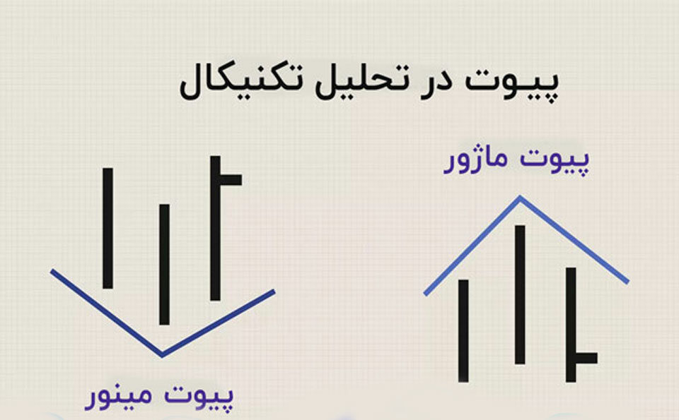 پیوت چیست؟ کاربرد آن در تحلیل تکنیکال