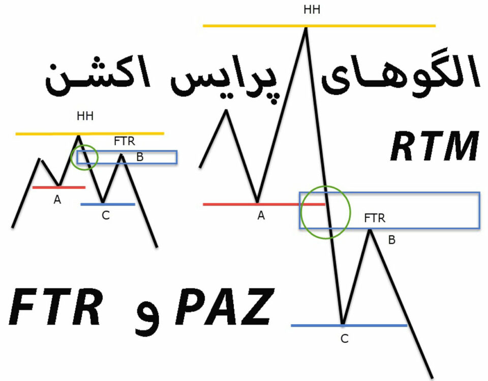 الگوهای FTR و PAZ در پرایس اکشن RTM